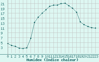 Courbe de l'humidex pour Buffalora