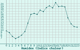 Courbe de l'humidex pour Feuchtwangen-Heilbronn