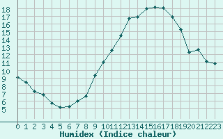 Courbe de l'humidex pour Frontenac (33)