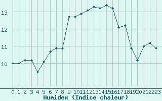 Courbe de l'humidex pour Montpellier (34)