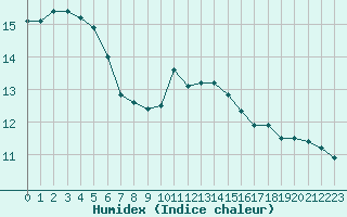 Courbe de l'humidex pour Diepenbeek (Be)