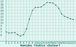 Courbe de l'humidex pour Cuenca