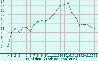 Courbe de l'humidex pour Sain-Bel (69)