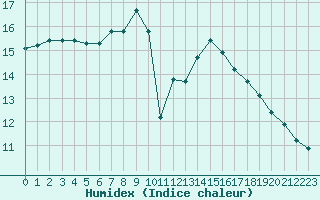 Courbe de l'humidex pour Aberdaron