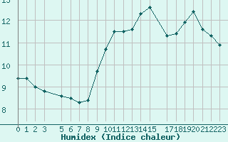 Courbe de l'humidex pour Pointe de Chassiron (17)