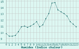 Courbe de l'humidex pour Turretot (76)