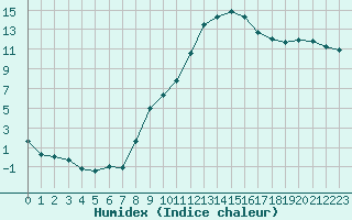 Courbe de l'humidex pour Shaffhausen