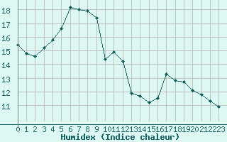 Courbe de l'humidex pour Toholampi Laitala