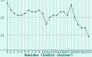 Courbe de l'humidex pour le bateau C6SG2