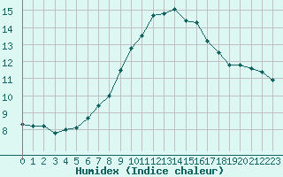 Courbe de l'humidex pour Herhet (Be)