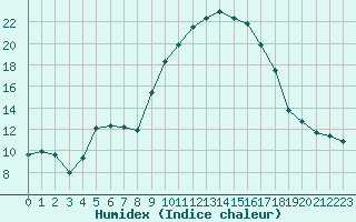 Courbe de l'humidex pour Lhospitalet (46)