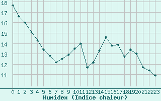 Courbe de l'humidex pour Saint-Girons (09)