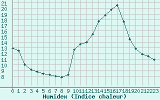 Courbe de l'humidex pour Haegen (67)