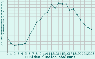 Courbe de l'humidex pour Rostherne No 2