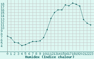 Courbe de l'humidex pour Nonaville (16)