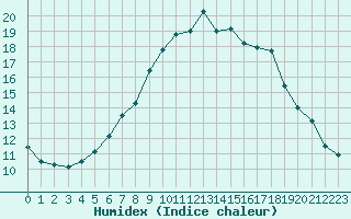 Courbe de l'humidex pour Roros