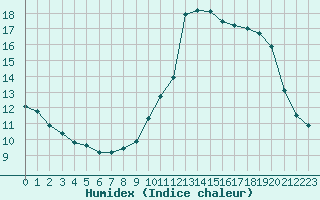 Courbe de l'humidex pour Le Puy - Loudes (43)