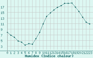 Courbe de l'humidex pour Nancy - Ochey (54)