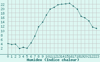 Courbe de l'humidex pour Aigen Im Ennstal