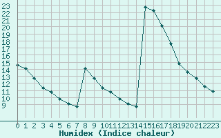 Courbe de l'humidex pour Roc St. Pere (And)