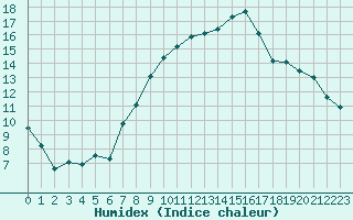 Courbe de l'humidex pour Neuruppin