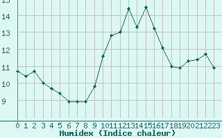 Courbe de l'humidex pour Ile du Levant (83)