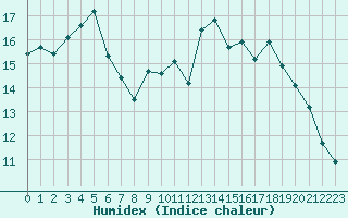 Courbe de l'humidex pour Capel Curig