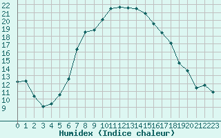 Courbe de l'humidex pour Blatten