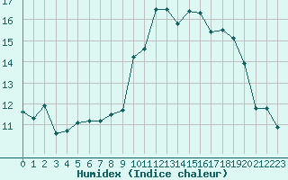 Courbe de l'humidex pour Montroy (17)