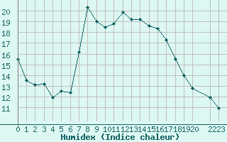 Courbe de l'humidex pour Abla