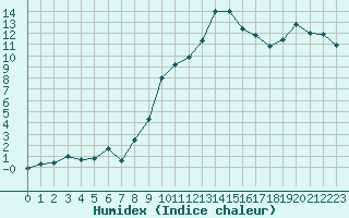 Courbe de l'humidex pour Engelberg