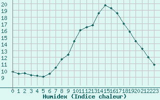 Courbe de l'humidex pour Constance (All)