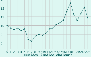 Courbe de l'humidex pour Cabestany (66)