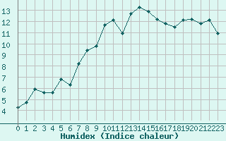 Courbe de l'humidex pour Cimetta