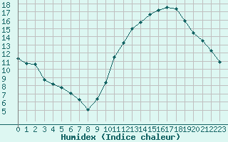 Courbe de l'humidex pour Ciudad Real (Esp)