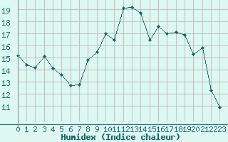 Courbe de l'humidex pour Toussus-le-Noble (78)