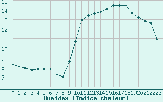 Courbe de l'humidex pour Nice (06)