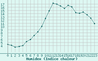 Courbe de l'humidex pour Carpentras (84)