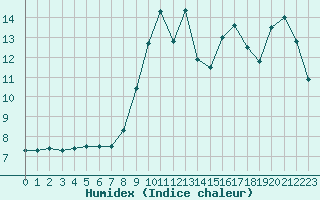 Courbe de l'humidex pour Bastia (2B)