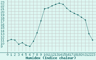 Courbe de l'humidex pour Cevio (Sw)