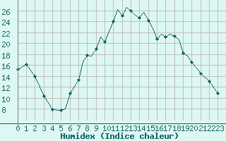 Courbe de l'humidex pour Bournemouth (UK)