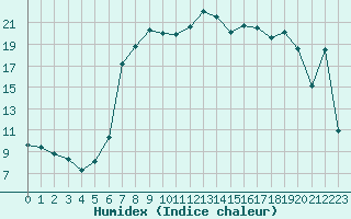 Courbe de l'humidex pour Sigmarszell-Zeiserts