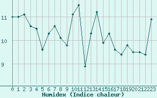 Courbe de l'humidex pour Reimegrend