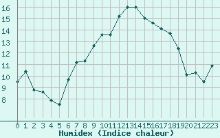 Courbe de l'humidex pour La Fretaz (Sw)