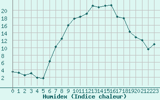 Courbe de l'humidex pour Sennybridge