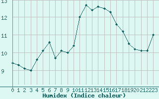 Courbe de l'humidex pour Matro (Sw)