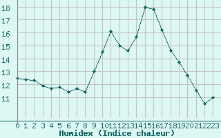 Courbe de l'humidex pour Ouessant (29)