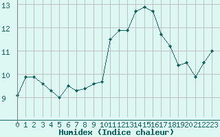 Courbe de l'humidex pour Ile Rousse (2B)