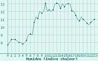 Courbe de l'humidex pour Guernesey (UK)