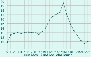 Courbe de l'humidex pour Tours (37)